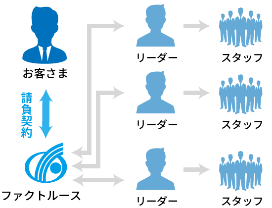 製造ライン　アウトソーシング